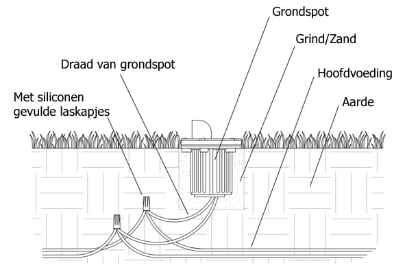 grondspots plaatsen